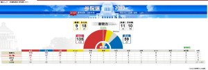 参議院選挙結果（読売）